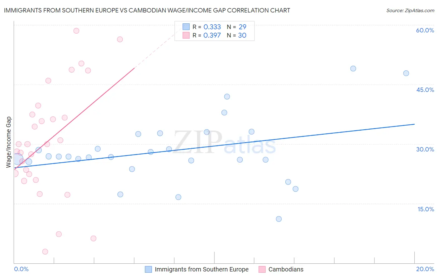 Immigrants from Southern Europe vs Cambodian Wage/Income Gap