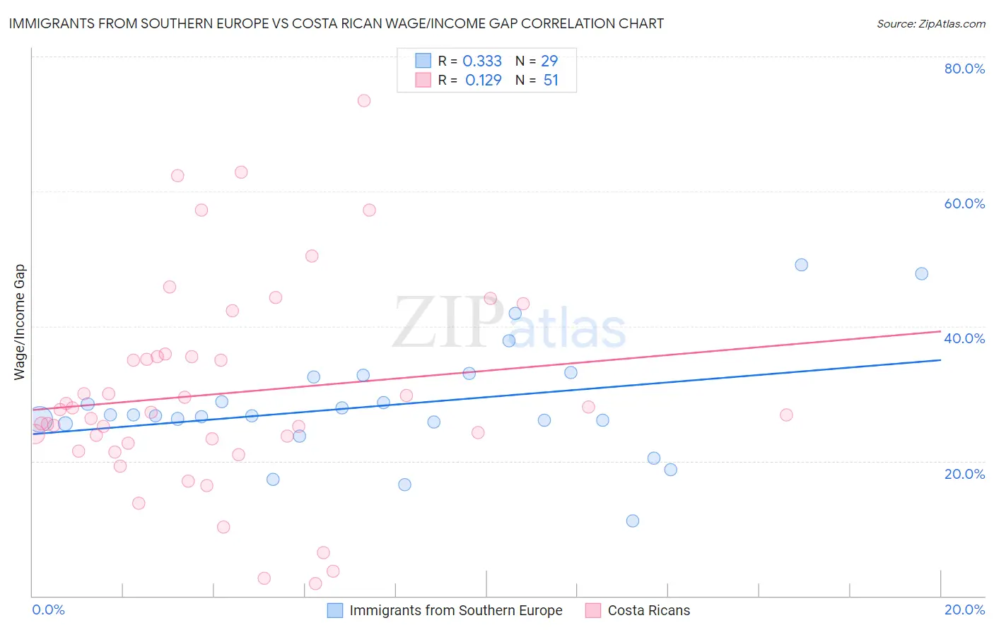 Immigrants from Southern Europe vs Costa Rican Wage/Income Gap