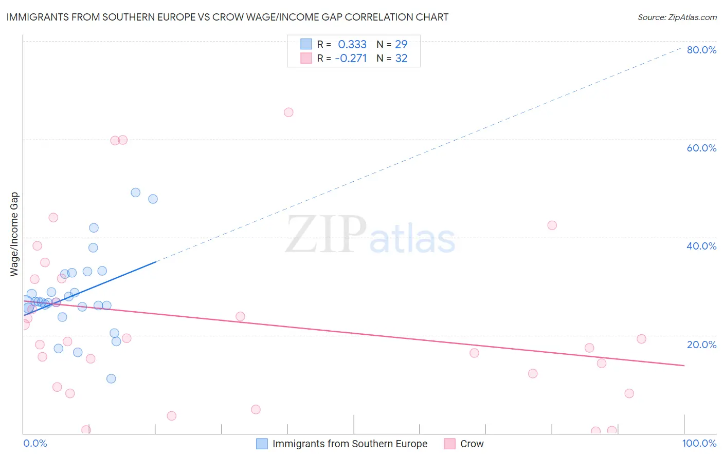 Immigrants from Southern Europe vs Crow Wage/Income Gap