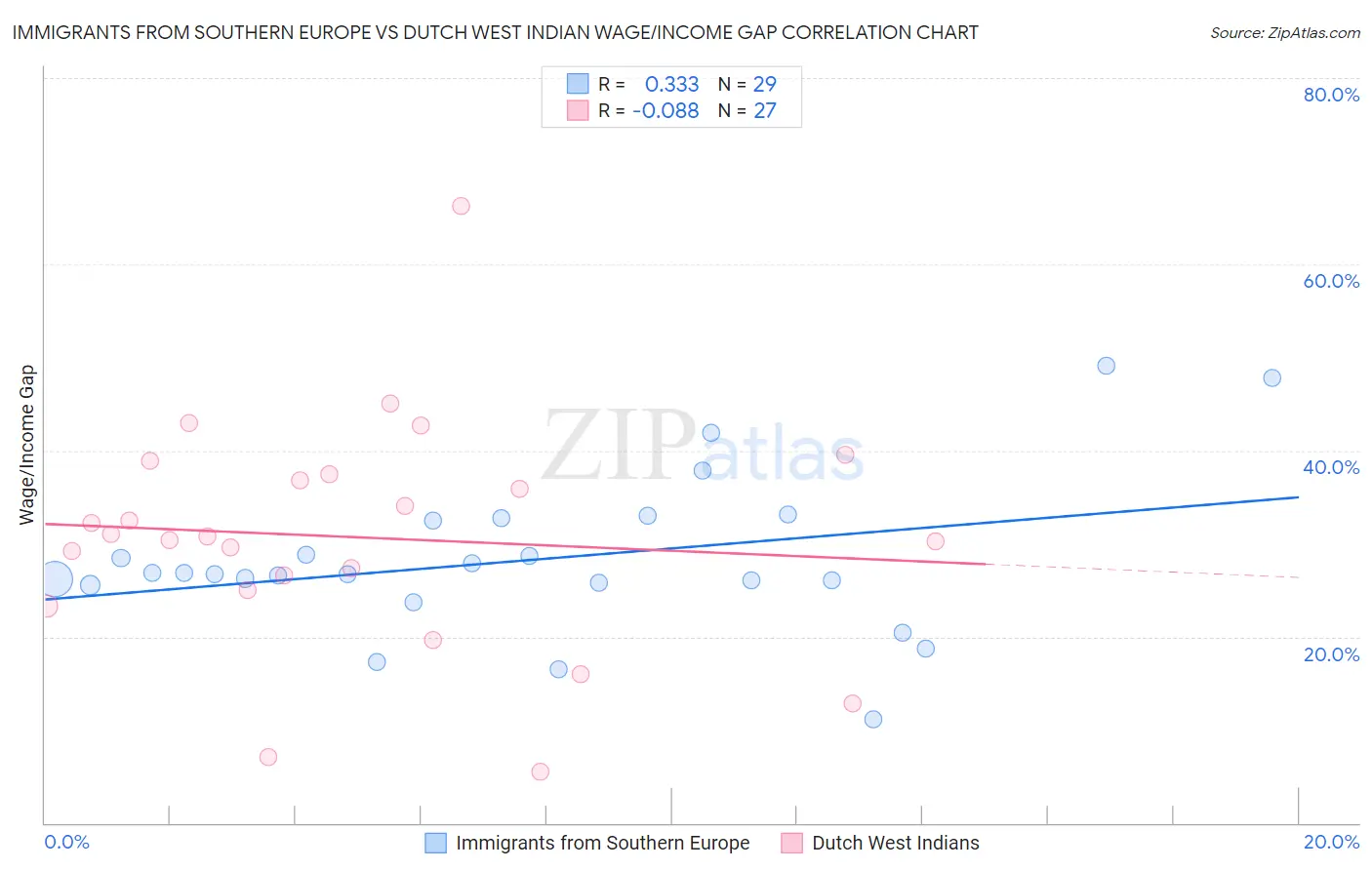 Immigrants from Southern Europe vs Dutch West Indian Wage/Income Gap