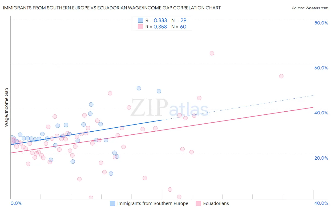 Immigrants from Southern Europe vs Ecuadorian Wage/Income Gap