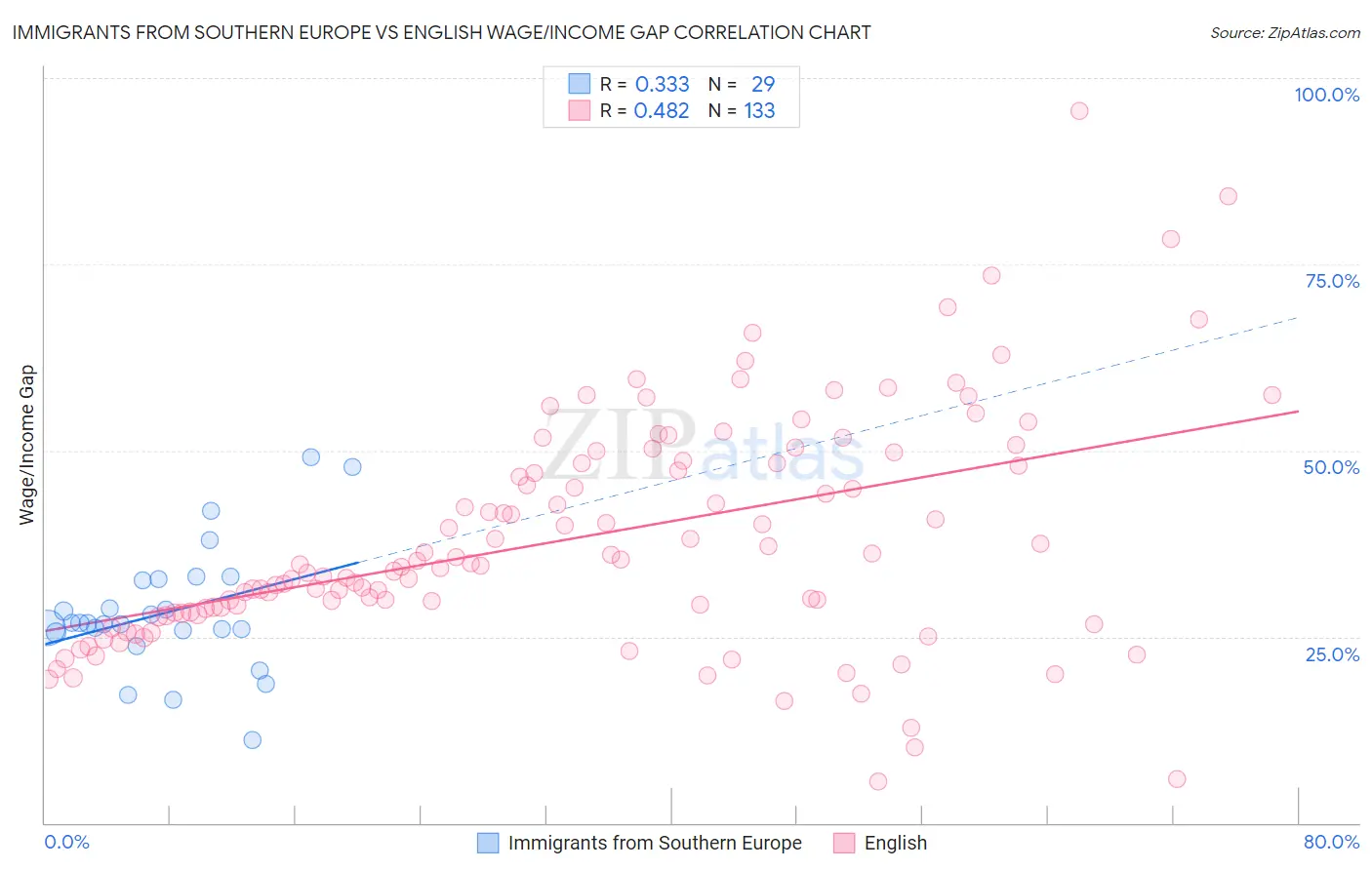 Immigrants from Southern Europe vs English Wage/Income Gap