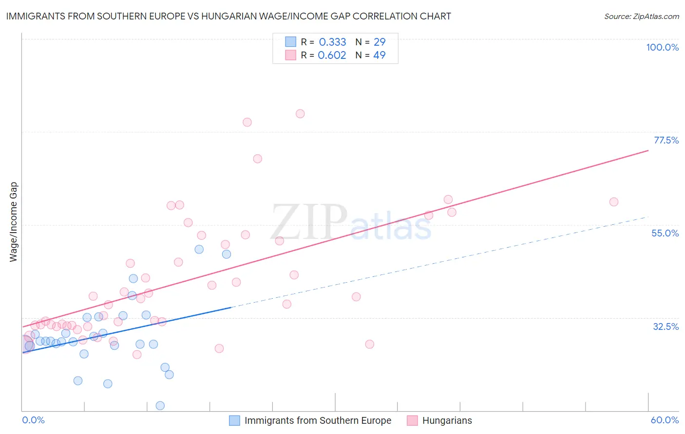 Immigrants from Southern Europe vs Hungarian Wage/Income Gap