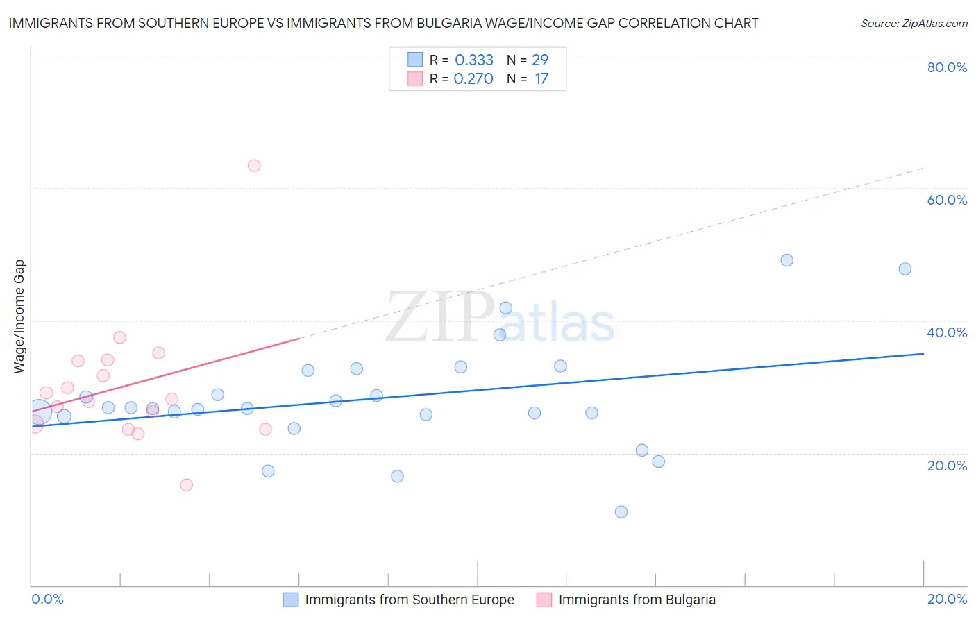 Immigrants from Southern Europe vs Immigrants from Bulgaria Wage/Income Gap