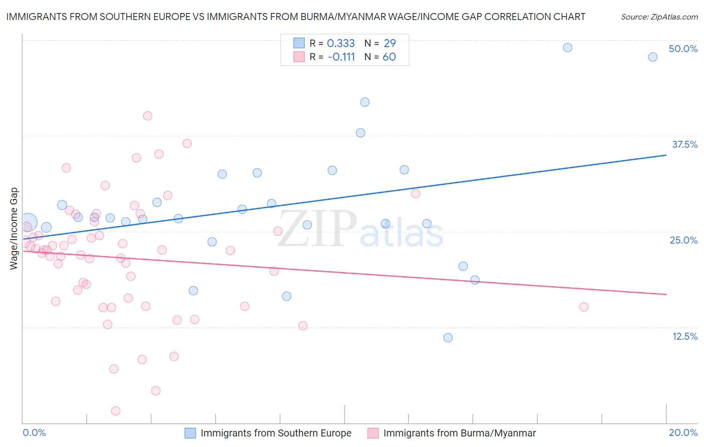 Immigrants from Southern Europe vs Immigrants from Burma/Myanmar Wage/Income Gap