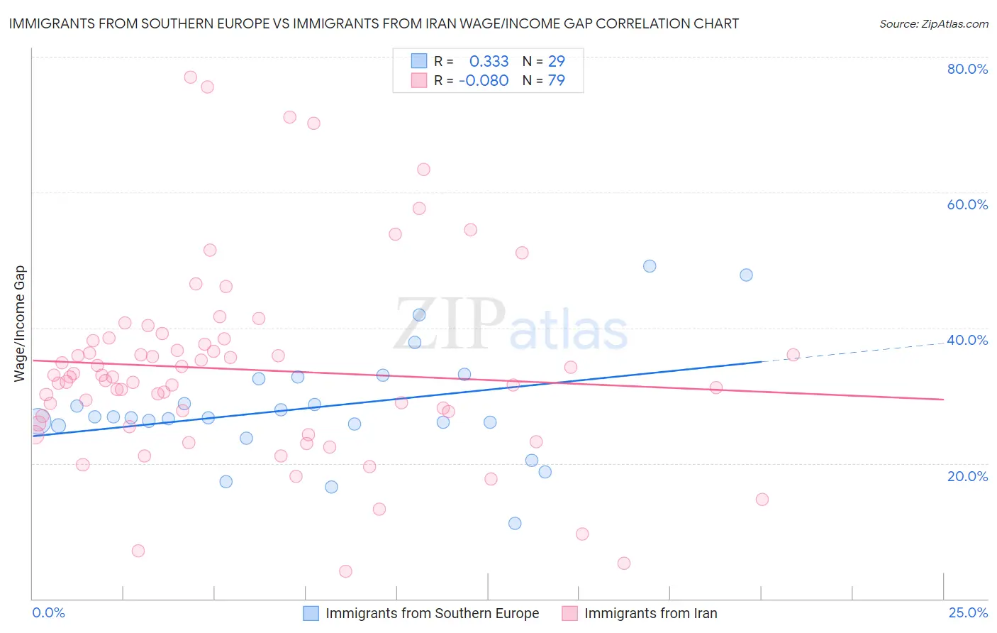 Immigrants from Southern Europe vs Immigrants from Iran Wage/Income Gap