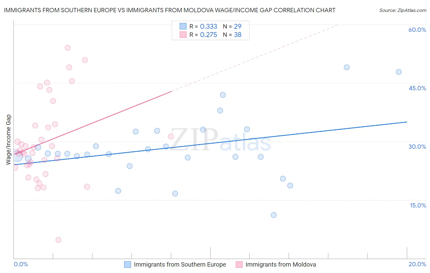 Immigrants from Southern Europe vs Immigrants from Moldova Wage/Income Gap