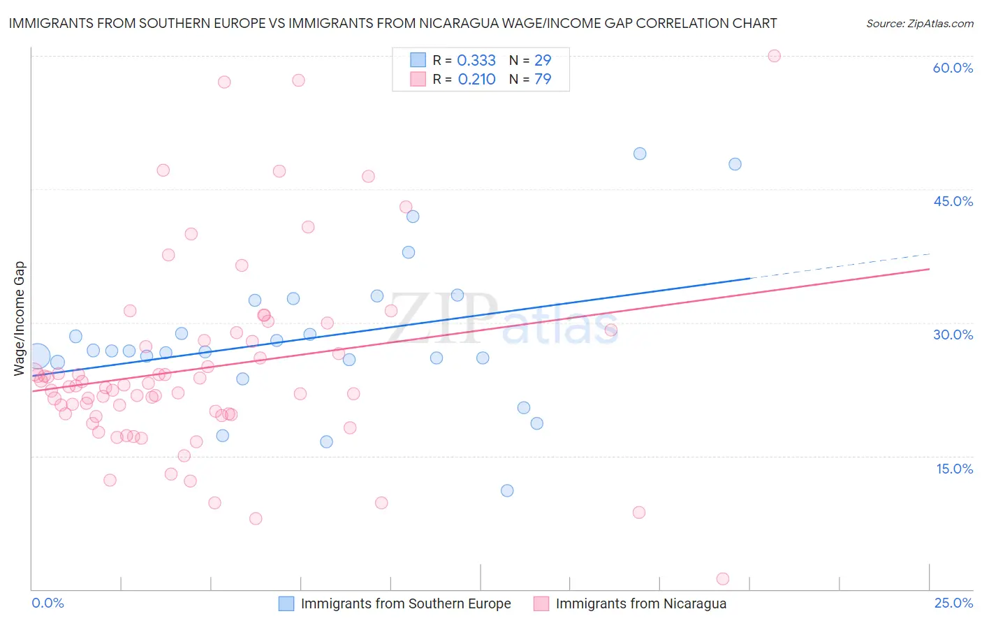 Immigrants from Southern Europe vs Immigrants from Nicaragua Wage/Income Gap