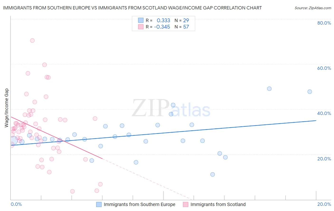 Immigrants from Southern Europe vs Immigrants from Scotland Wage/Income Gap