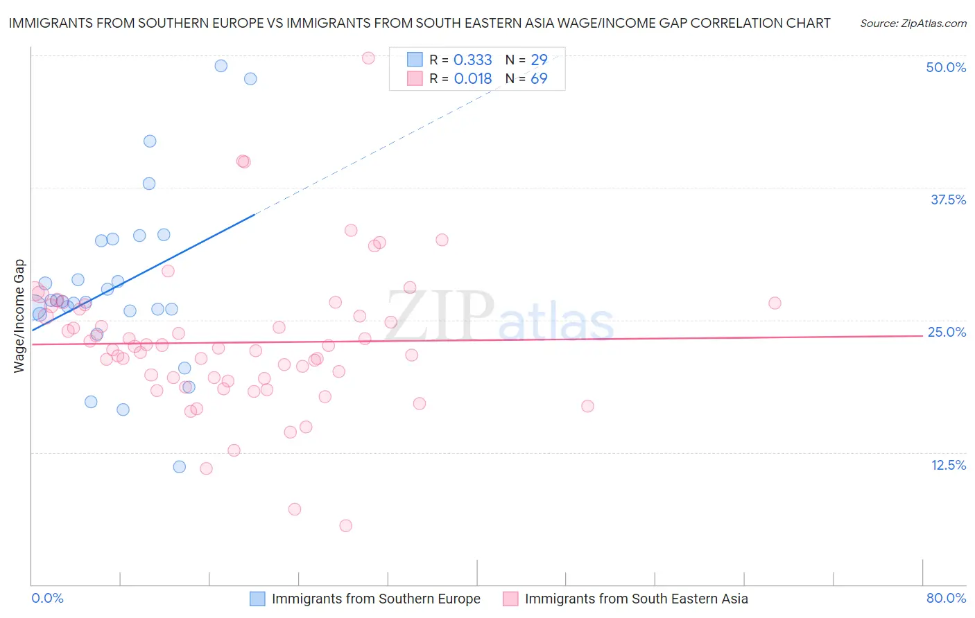 Immigrants from Southern Europe vs Immigrants from South Eastern Asia Wage/Income Gap