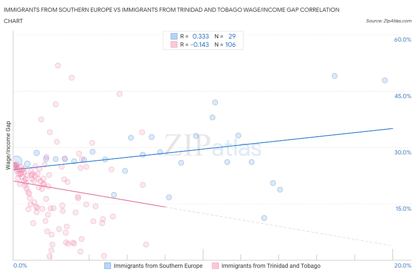 Immigrants from Southern Europe vs Immigrants from Trinidad and Tobago Wage/Income Gap