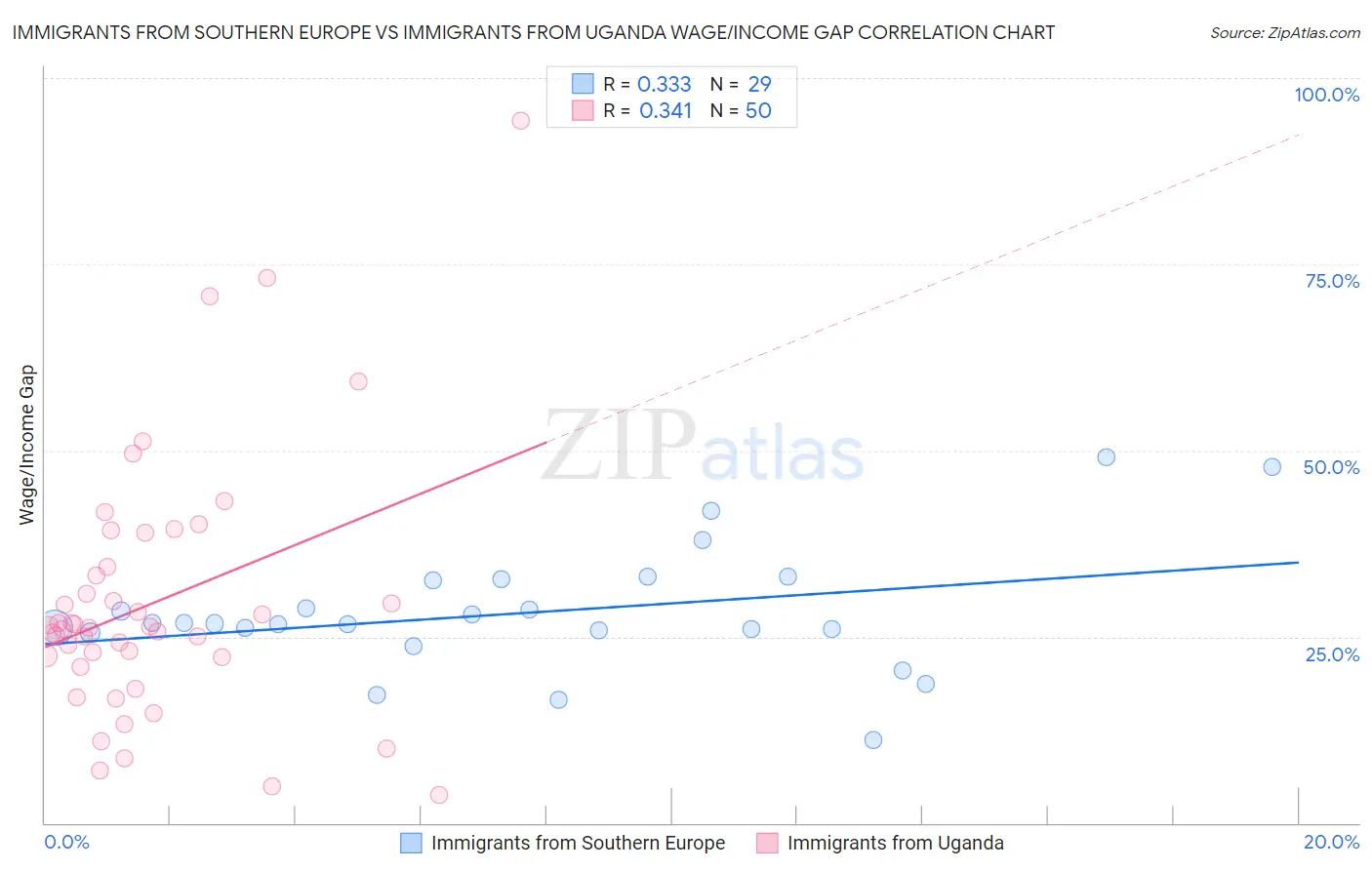 Immigrants from Southern Europe vs Immigrants from Uganda Wage/Income Gap