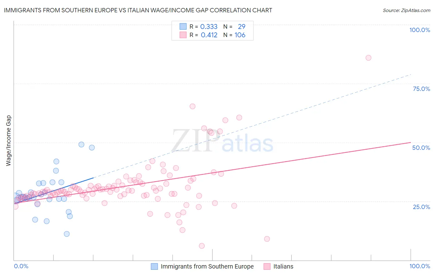 Immigrants from Southern Europe vs Italian Wage/Income Gap