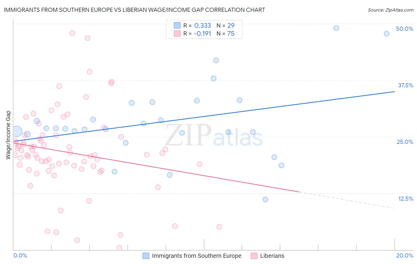 Immigrants from Southern Europe vs Liberian Wage/Income Gap