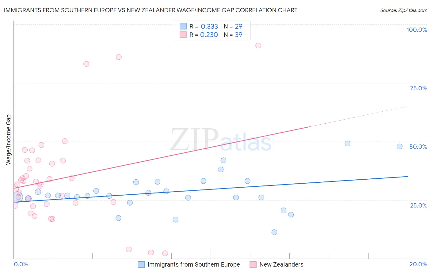 Immigrants from Southern Europe vs New Zealander Wage/Income Gap