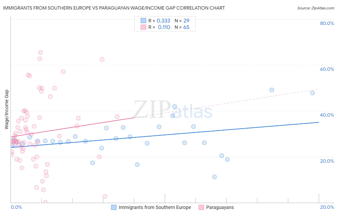 Immigrants from Southern Europe vs Paraguayan Wage/Income Gap