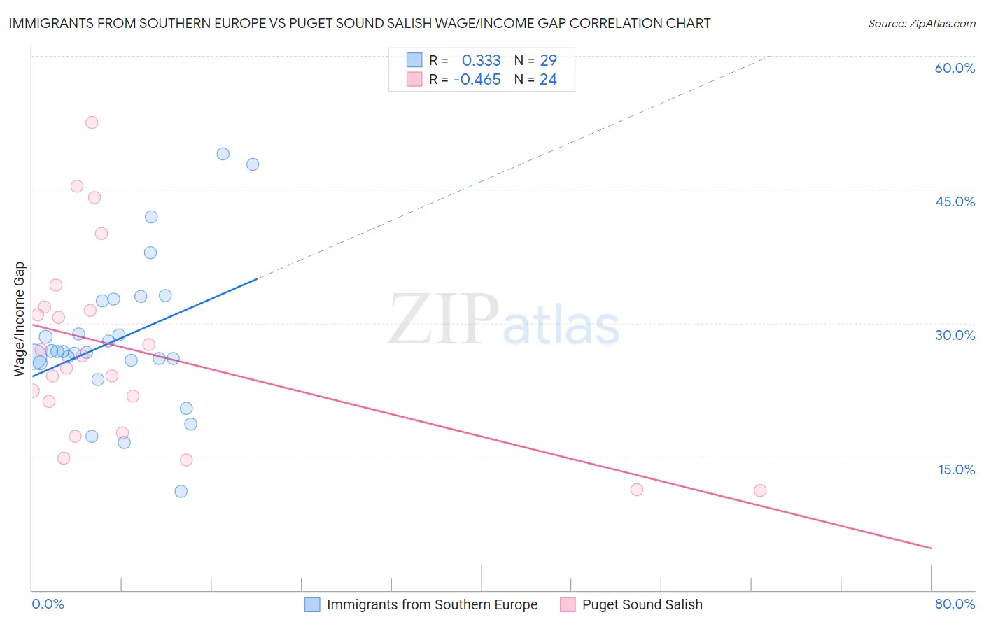 Immigrants from Southern Europe vs Puget Sound Salish Wage/Income Gap