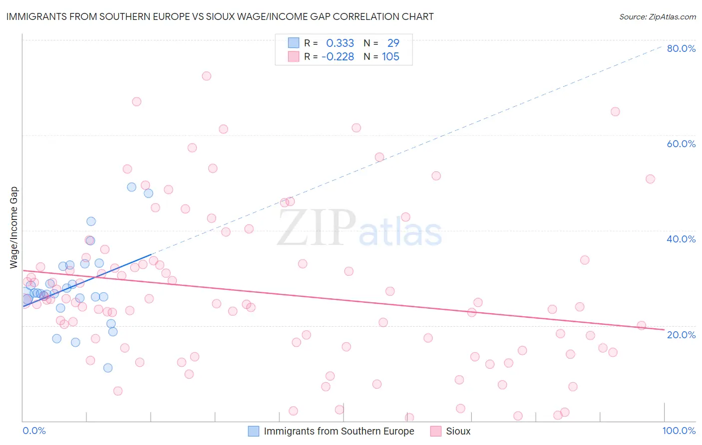 Immigrants from Southern Europe vs Sioux Wage/Income Gap