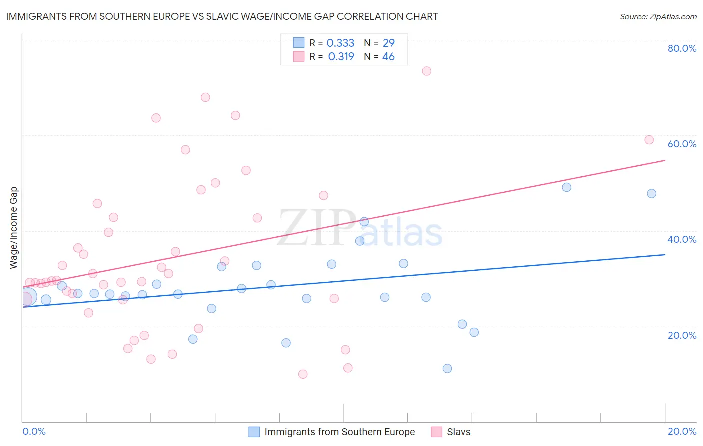 Immigrants from Southern Europe vs Slavic Wage/Income Gap