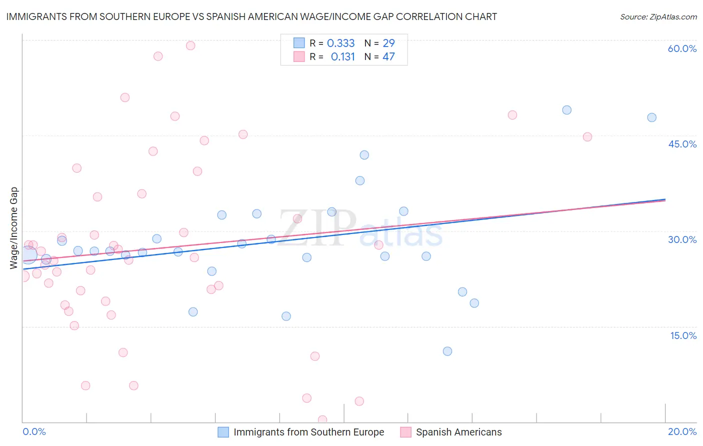 Immigrants from Southern Europe vs Spanish American Wage/Income Gap