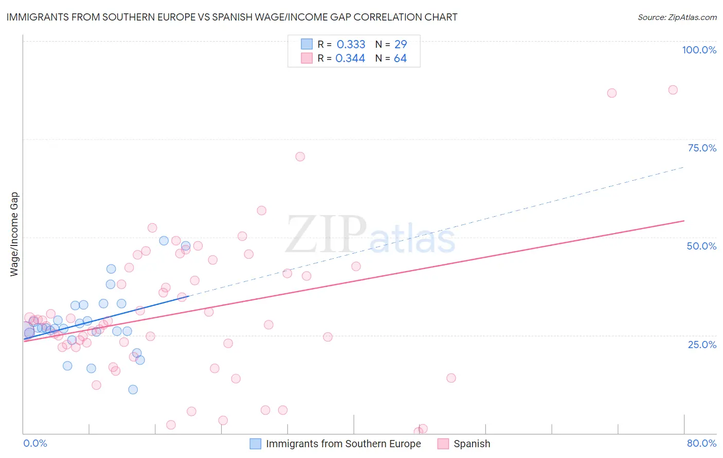 Immigrants from Southern Europe vs Spanish Wage/Income Gap