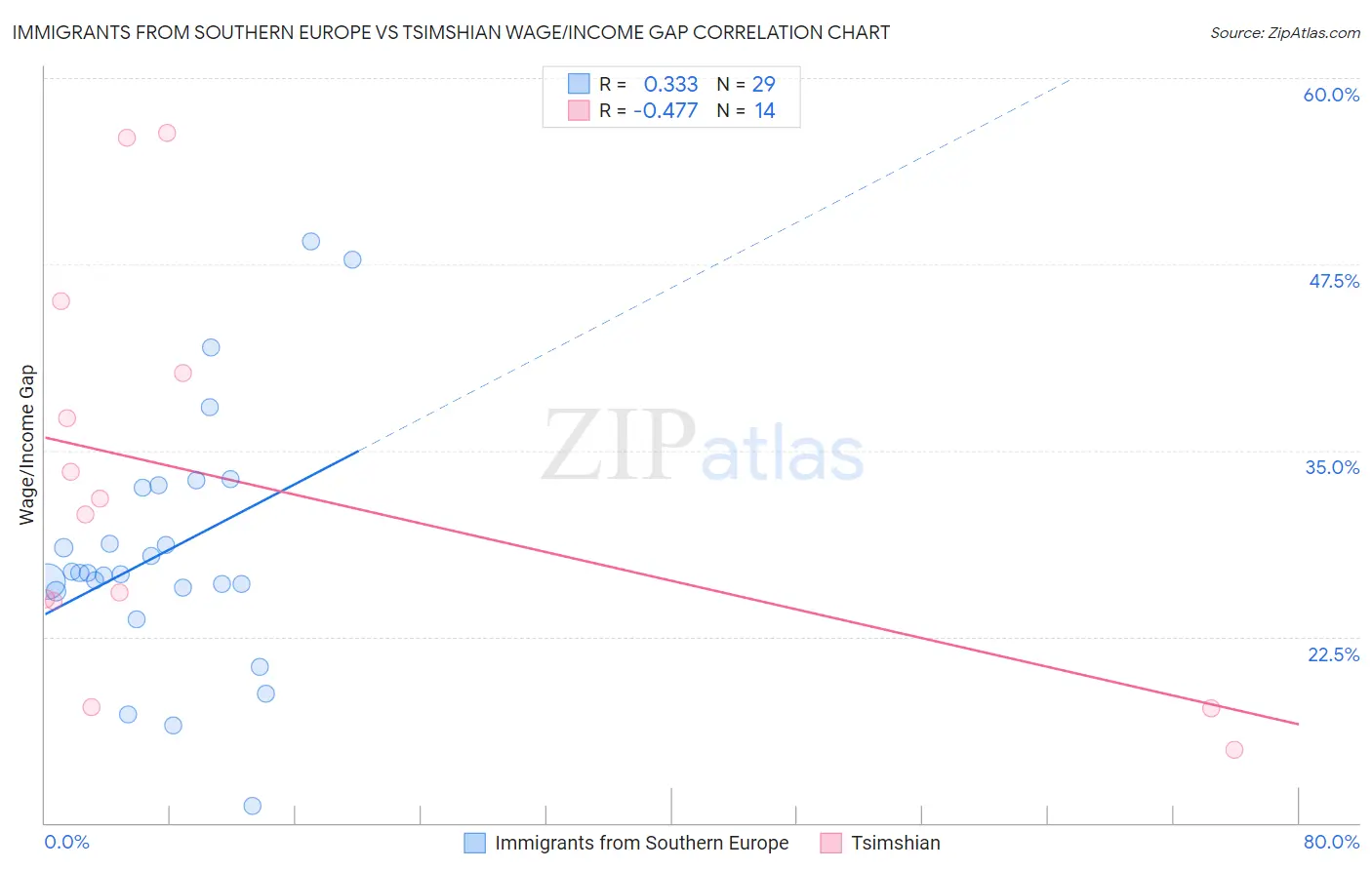 Immigrants from Southern Europe vs Tsimshian Wage/Income Gap