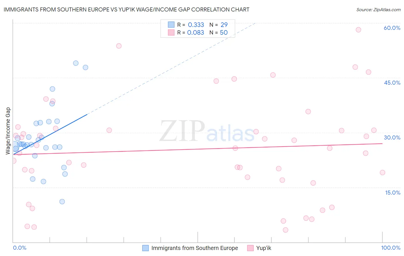 Immigrants from Southern Europe vs Yup'ik Wage/Income Gap