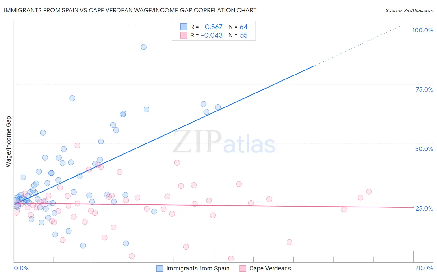 Immigrants from Spain vs Cape Verdean Wage/Income Gap