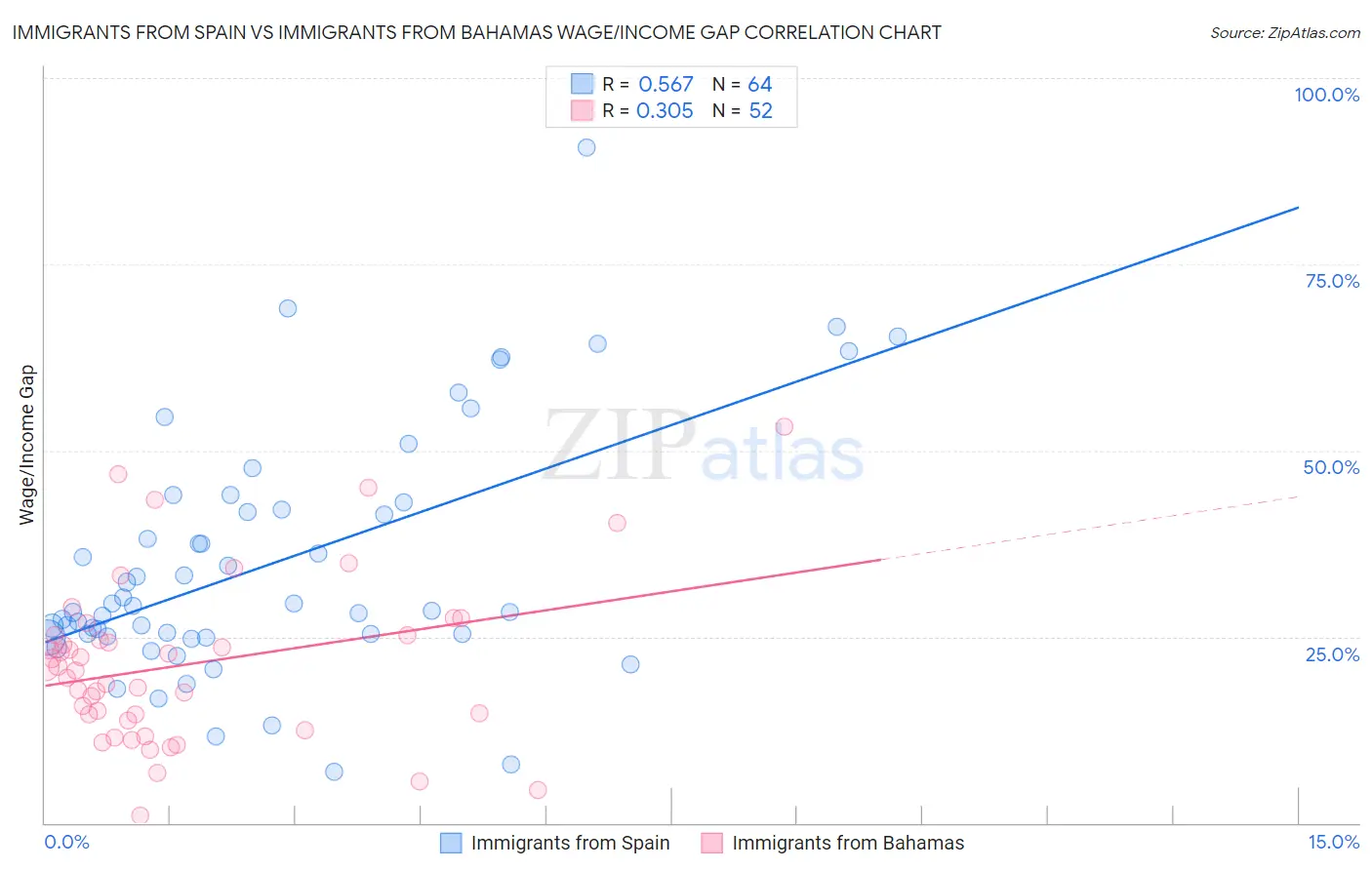 Immigrants from Spain vs Immigrants from Bahamas Wage/Income Gap