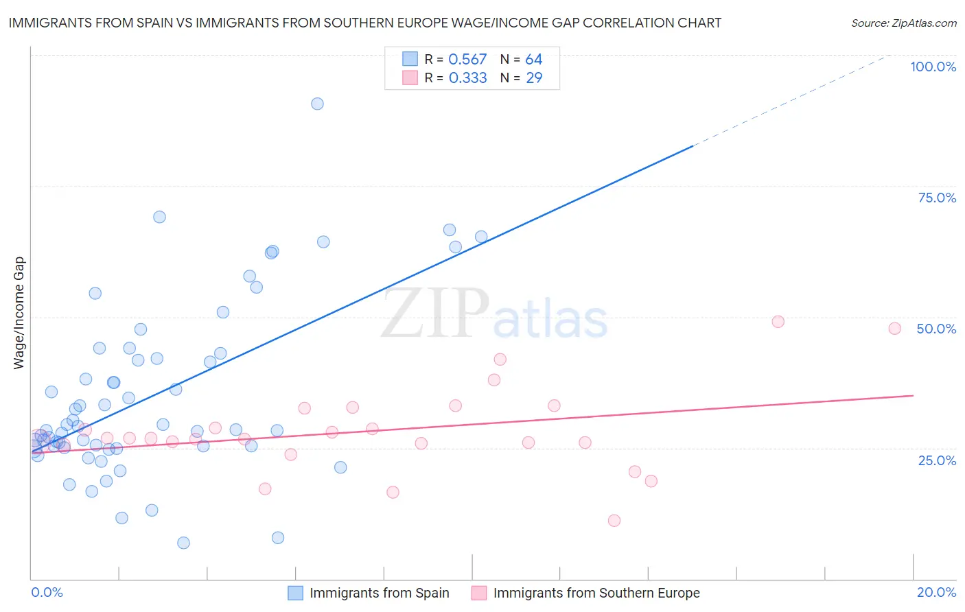 Immigrants from Spain vs Immigrants from Southern Europe Wage/Income Gap