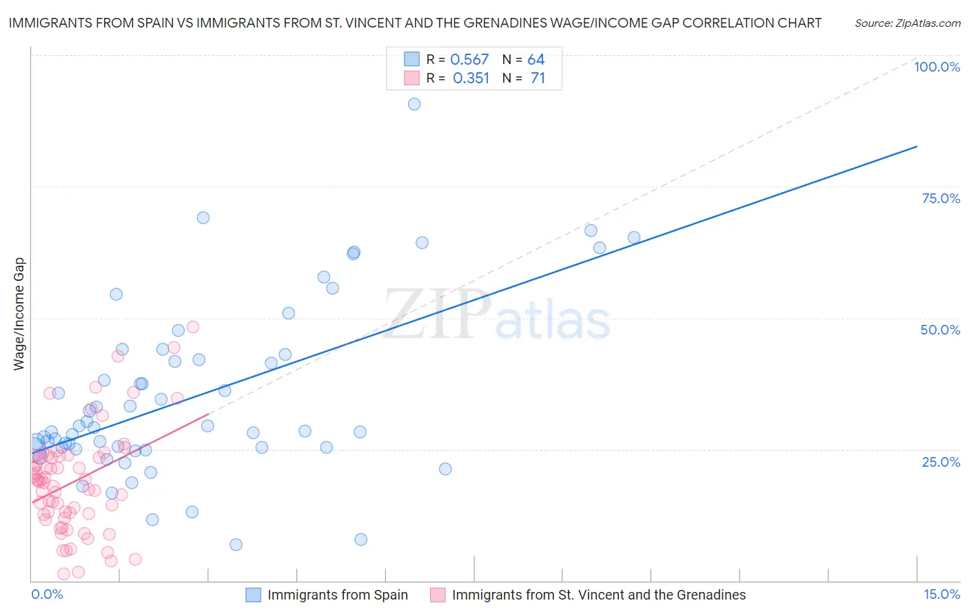 Immigrants from Spain vs Immigrants from St. Vincent and the Grenadines Wage/Income Gap
