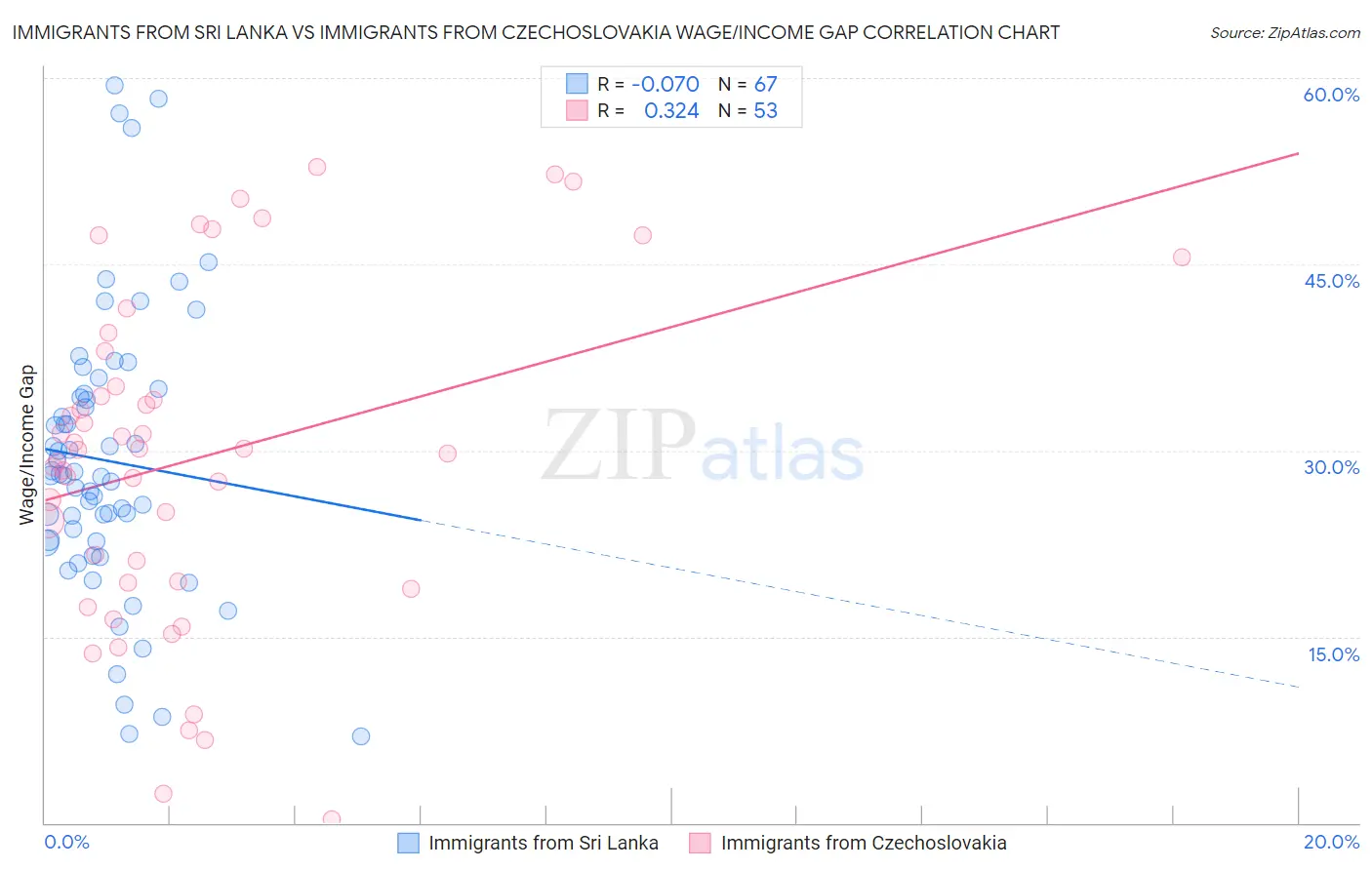 Immigrants from Sri Lanka vs Immigrants from Czechoslovakia Wage/Income Gap