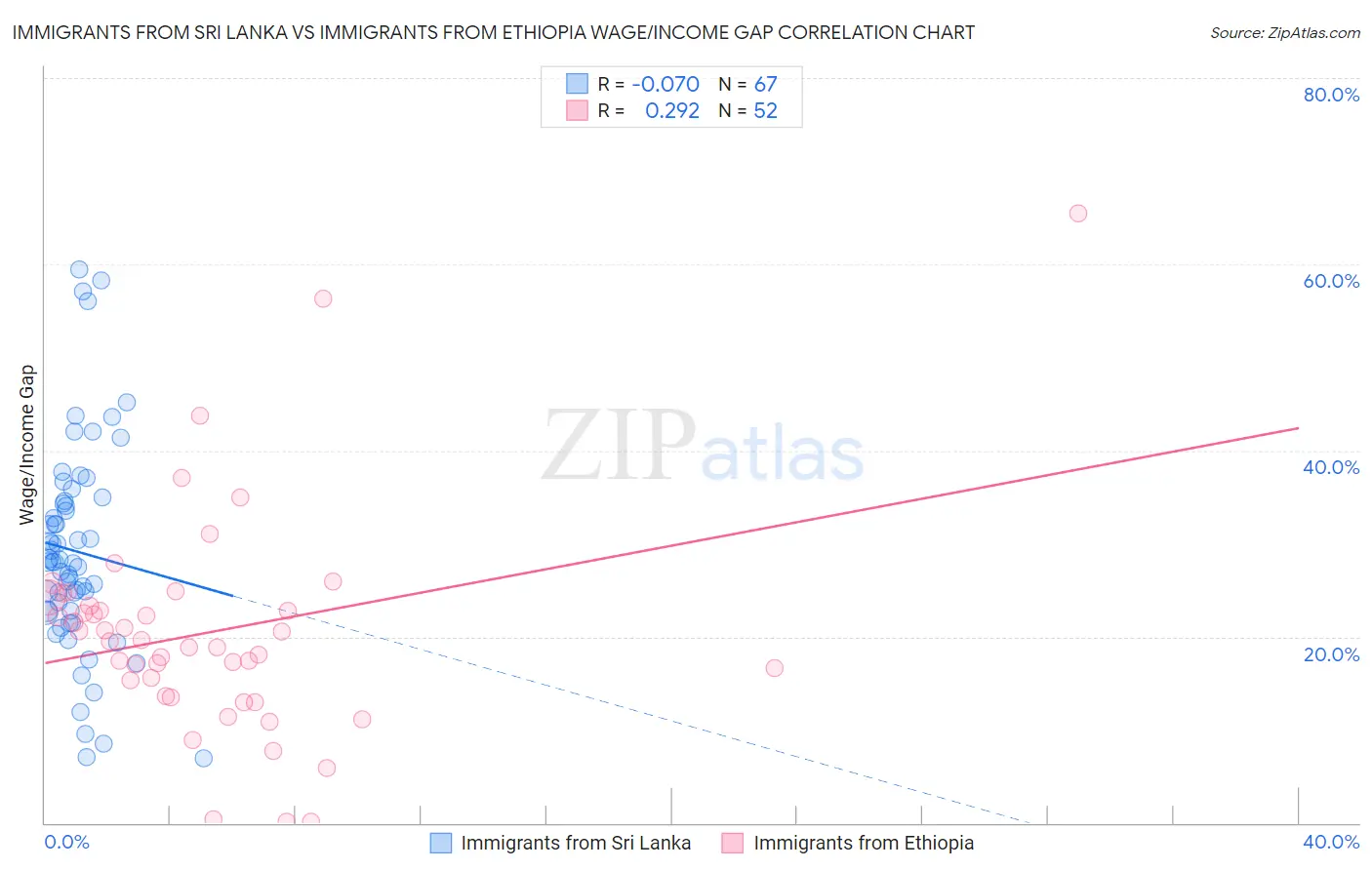 Immigrants from Sri Lanka vs Immigrants from Ethiopia Wage/Income Gap