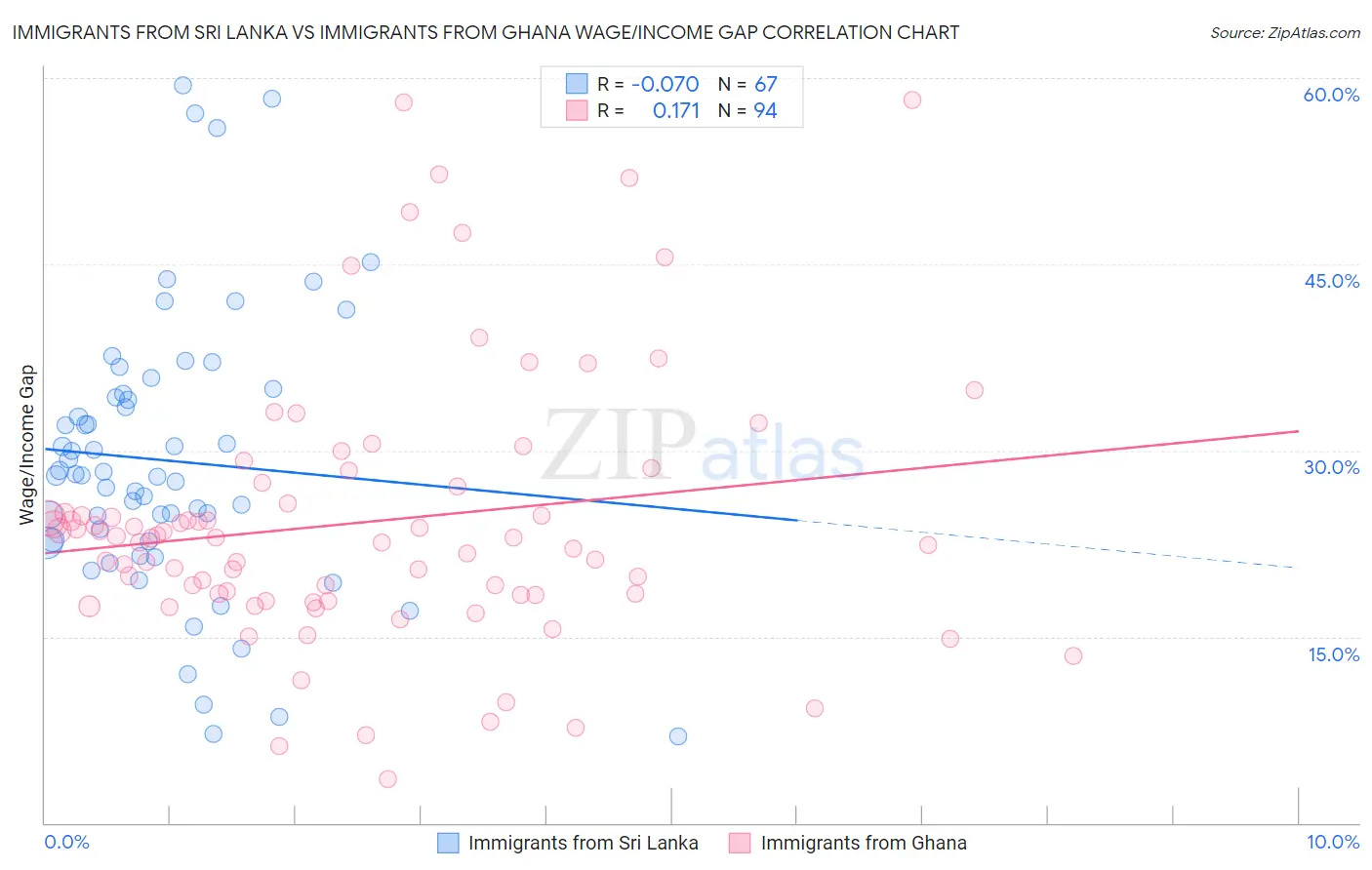 Immigrants from Sri Lanka vs Immigrants from Ghana Wage/Income Gap