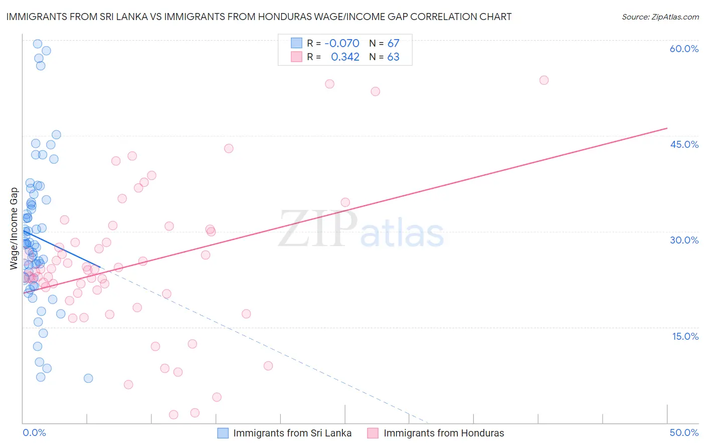 Immigrants from Sri Lanka vs Immigrants from Honduras Wage/Income Gap