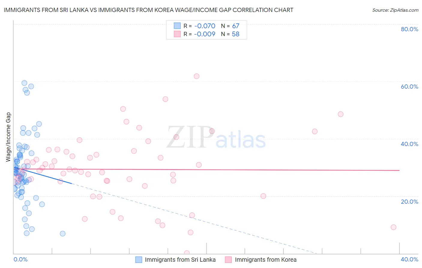 Immigrants from Sri Lanka vs Immigrants from Korea Wage/Income Gap