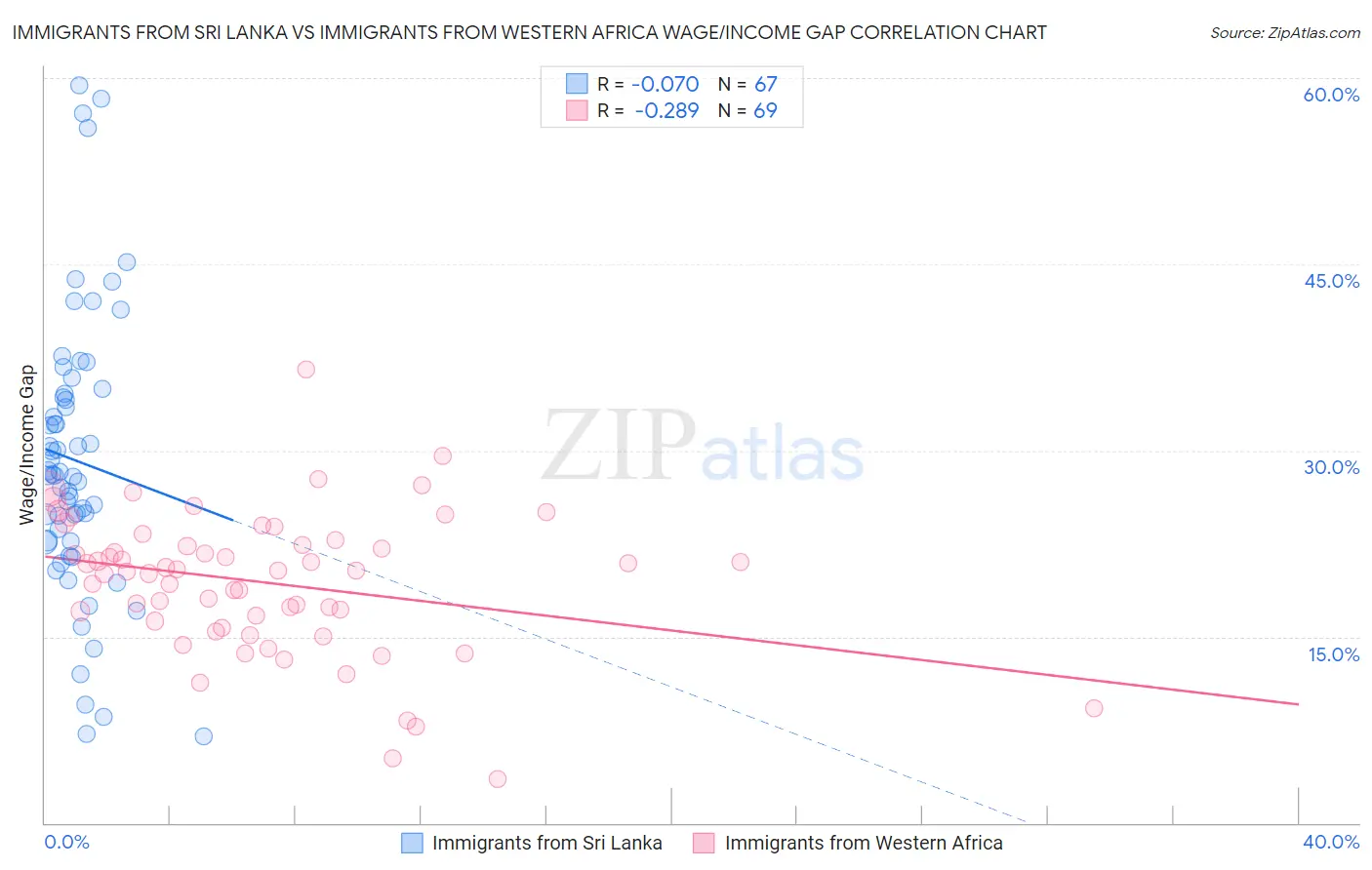 Immigrants from Sri Lanka vs Immigrants from Western Africa Wage/Income Gap