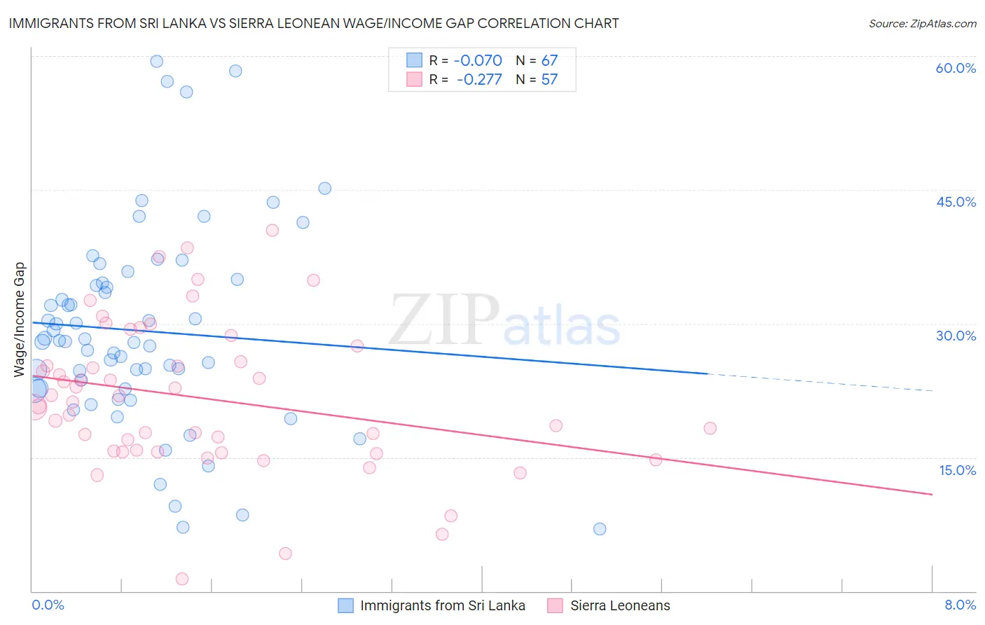 Immigrants from Sri Lanka vs Sierra Leonean Wage/Income Gap