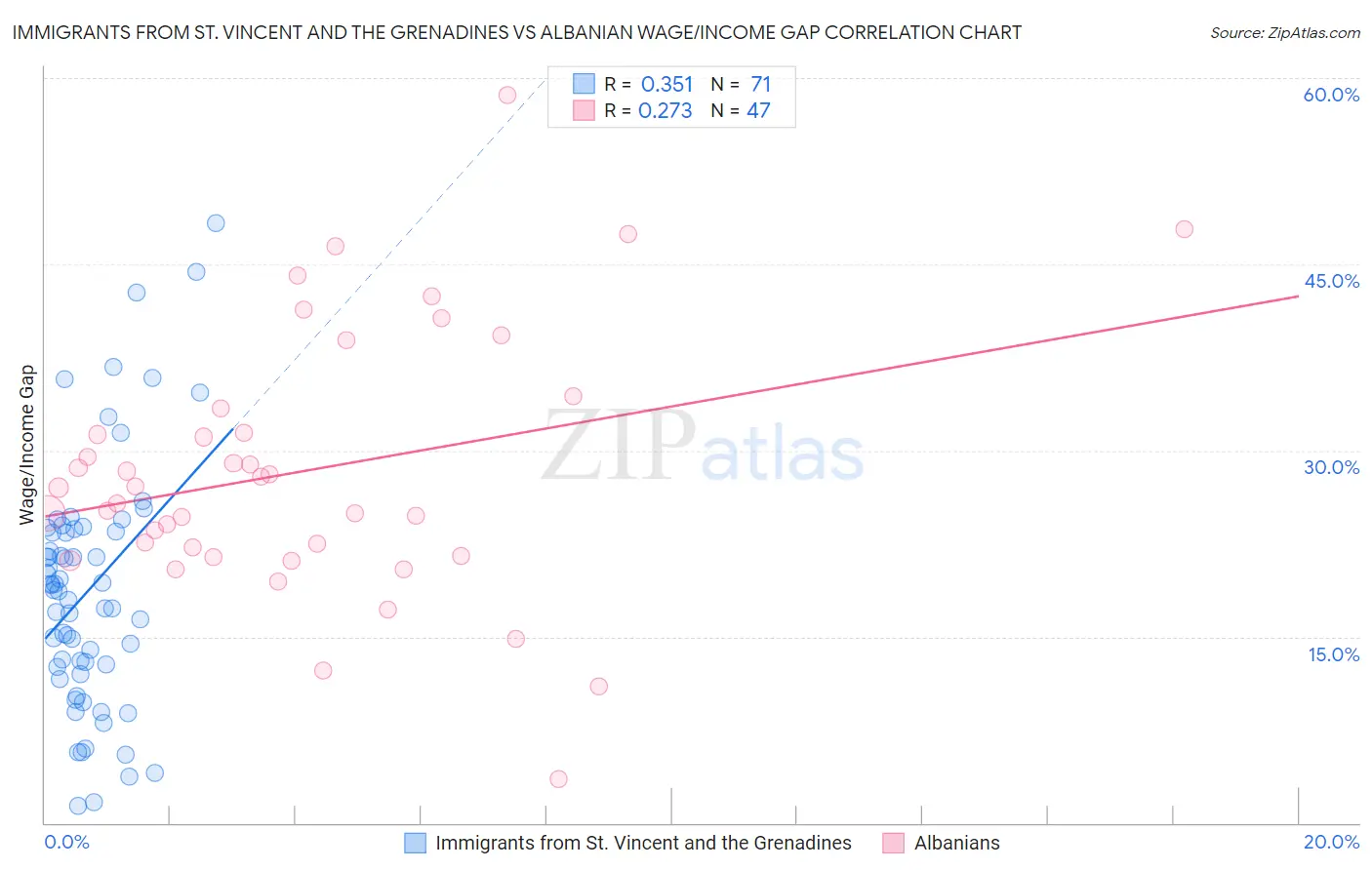 Immigrants from St. Vincent and the Grenadines vs Albanian Wage/Income Gap