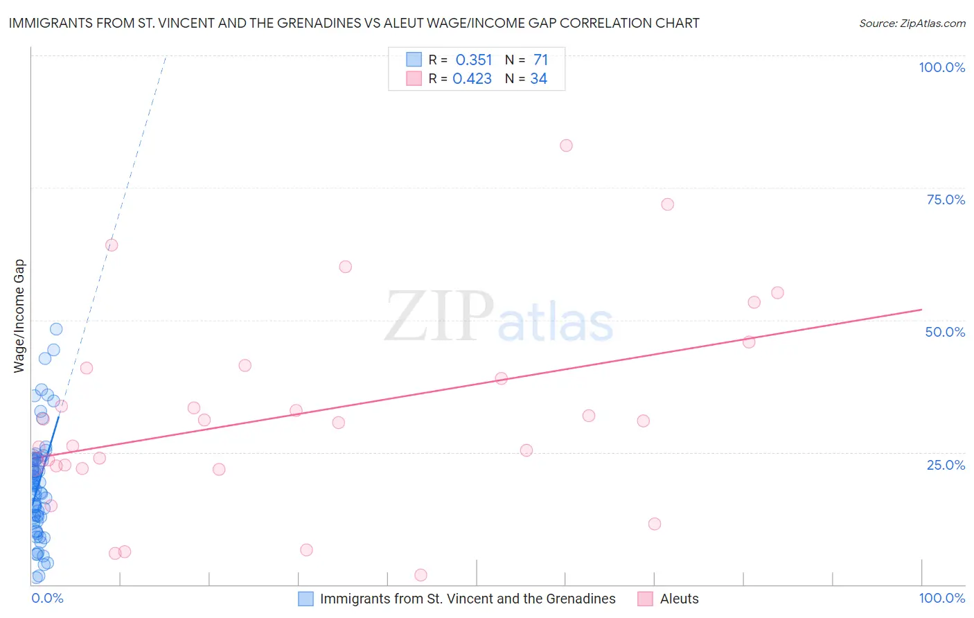 Immigrants from St. Vincent and the Grenadines vs Aleut Wage/Income Gap