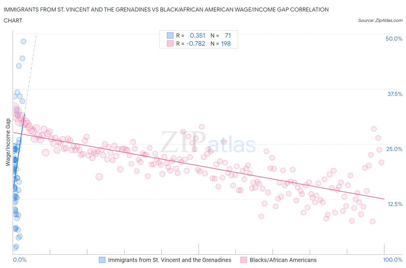 Immigrants from St. Vincent and the Grenadines vs Black/African American Wage/Income Gap