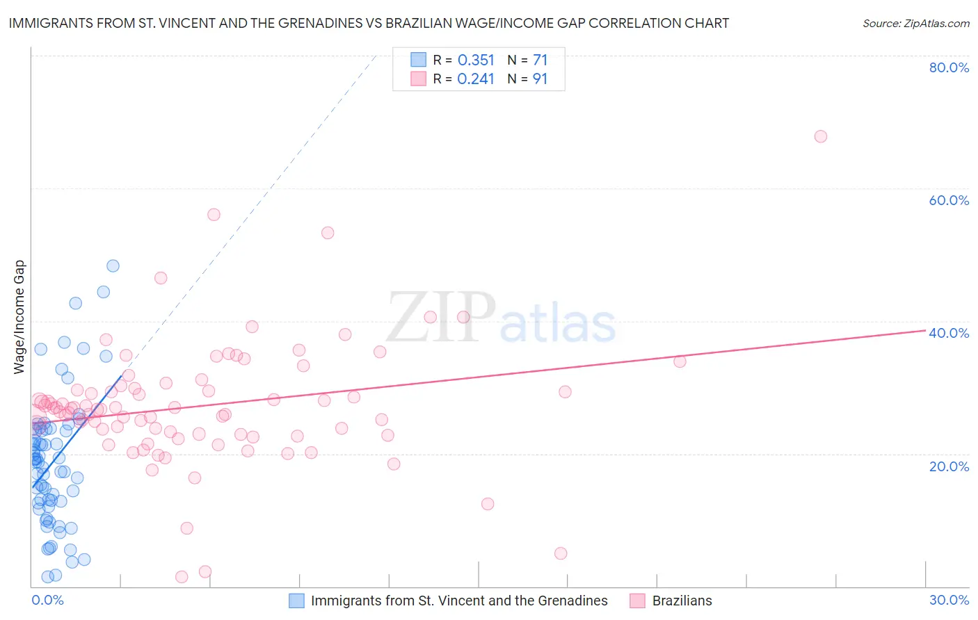 Immigrants from St. Vincent and the Grenadines vs Brazilian Wage/Income Gap