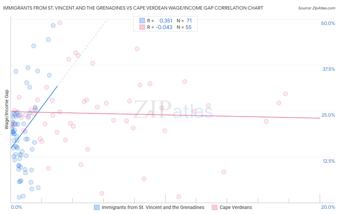 Immigrants from St. Vincent and the Grenadines vs Cape Verdean Wage/Income Gap