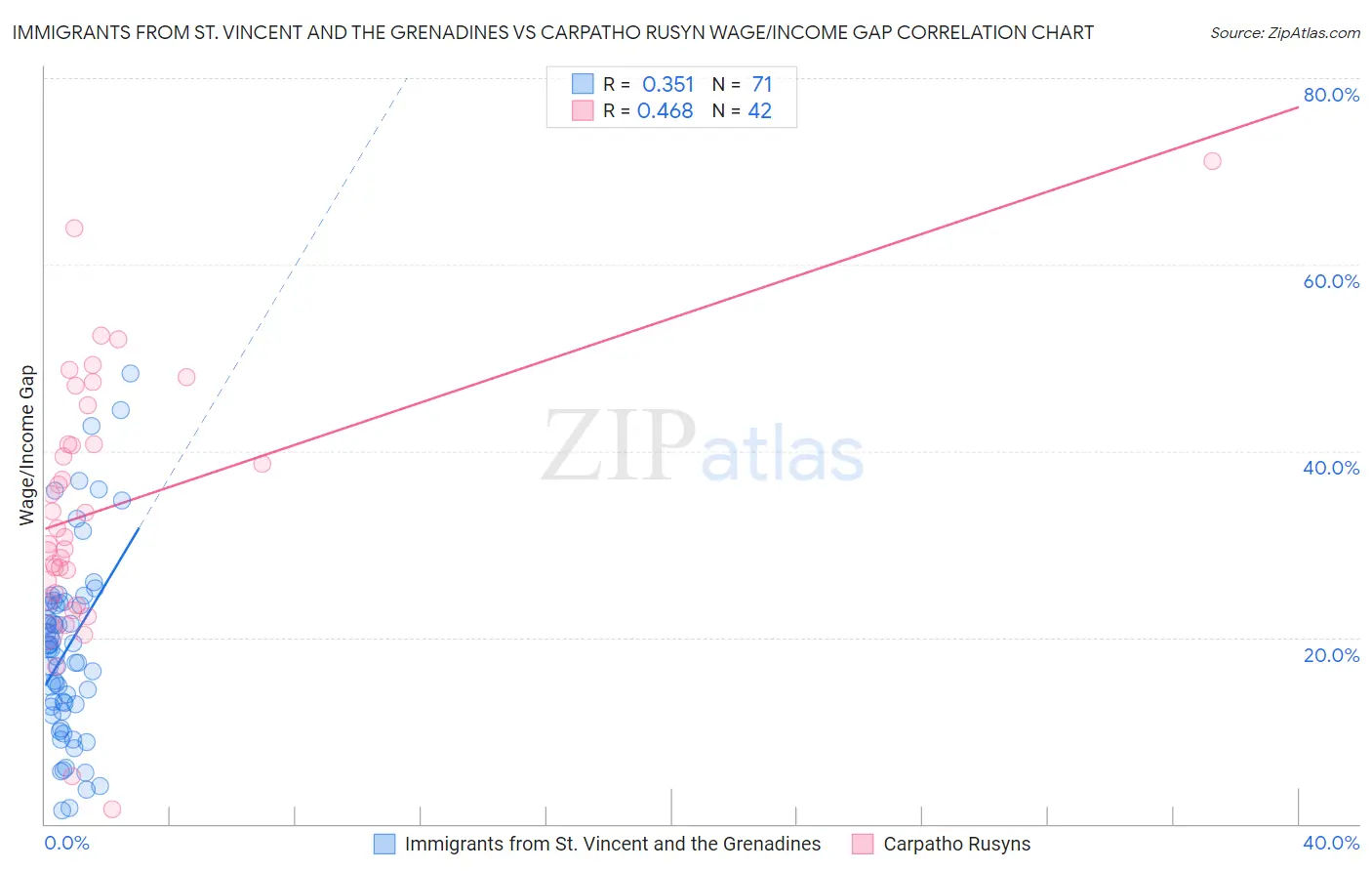 Immigrants from St. Vincent and the Grenadines vs Carpatho Rusyn Wage/Income Gap