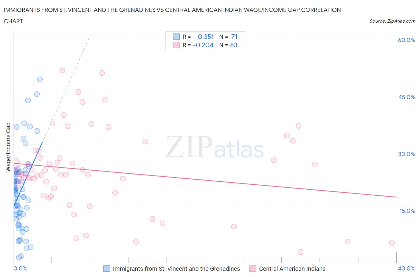 Immigrants from St. Vincent and the Grenadines vs Central American Indian Wage/Income Gap