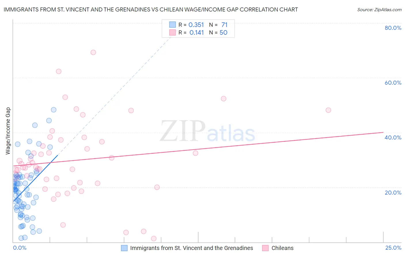 Immigrants from St. Vincent and the Grenadines vs Chilean Wage/Income Gap