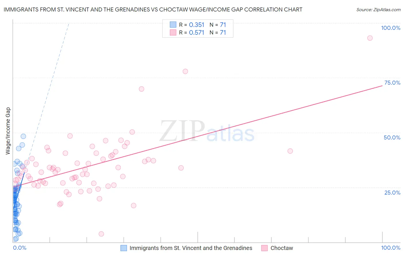 Immigrants from St. Vincent and the Grenadines vs Choctaw Wage/Income Gap