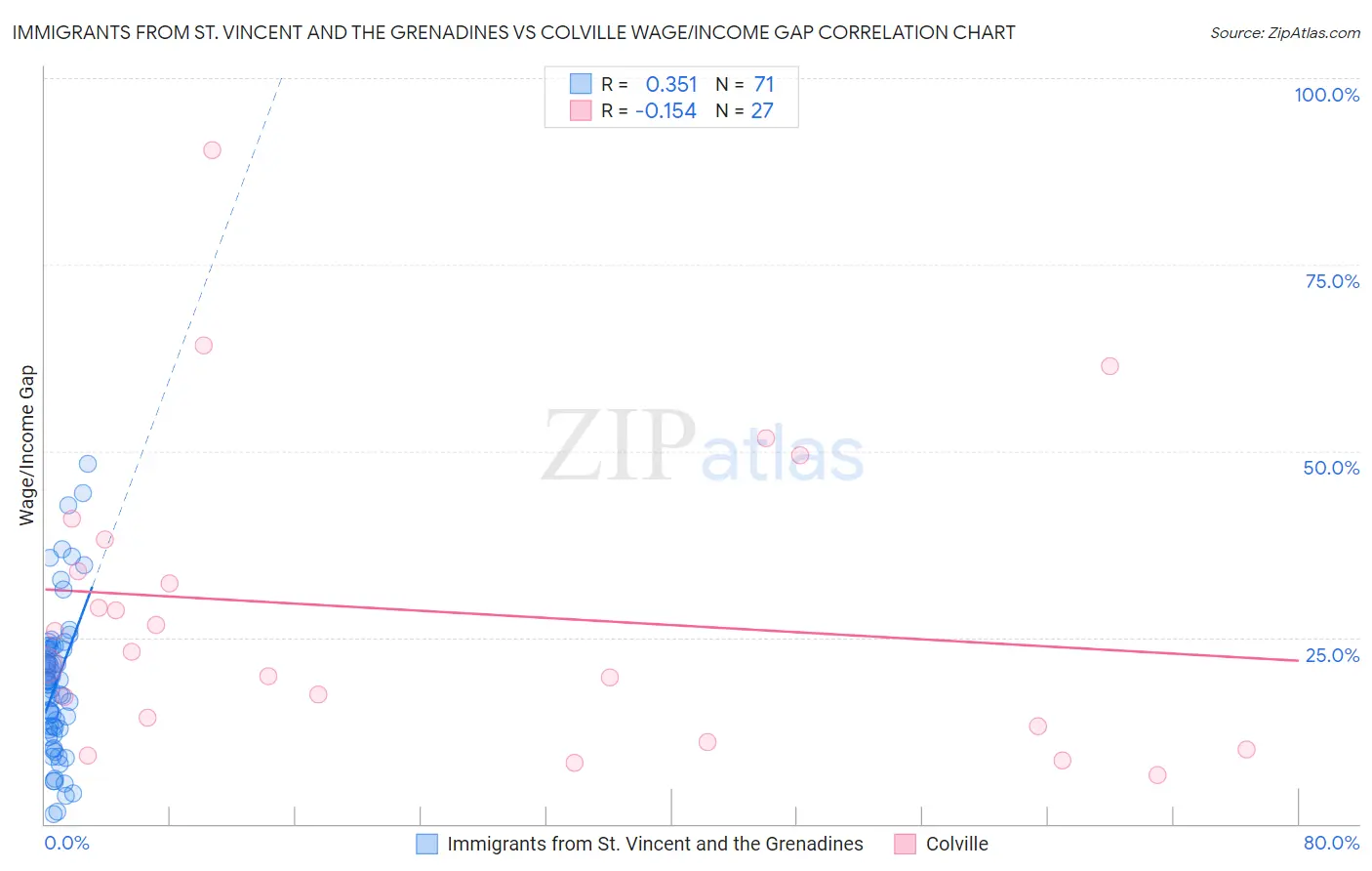 Immigrants from St. Vincent and the Grenadines vs Colville Wage/Income Gap