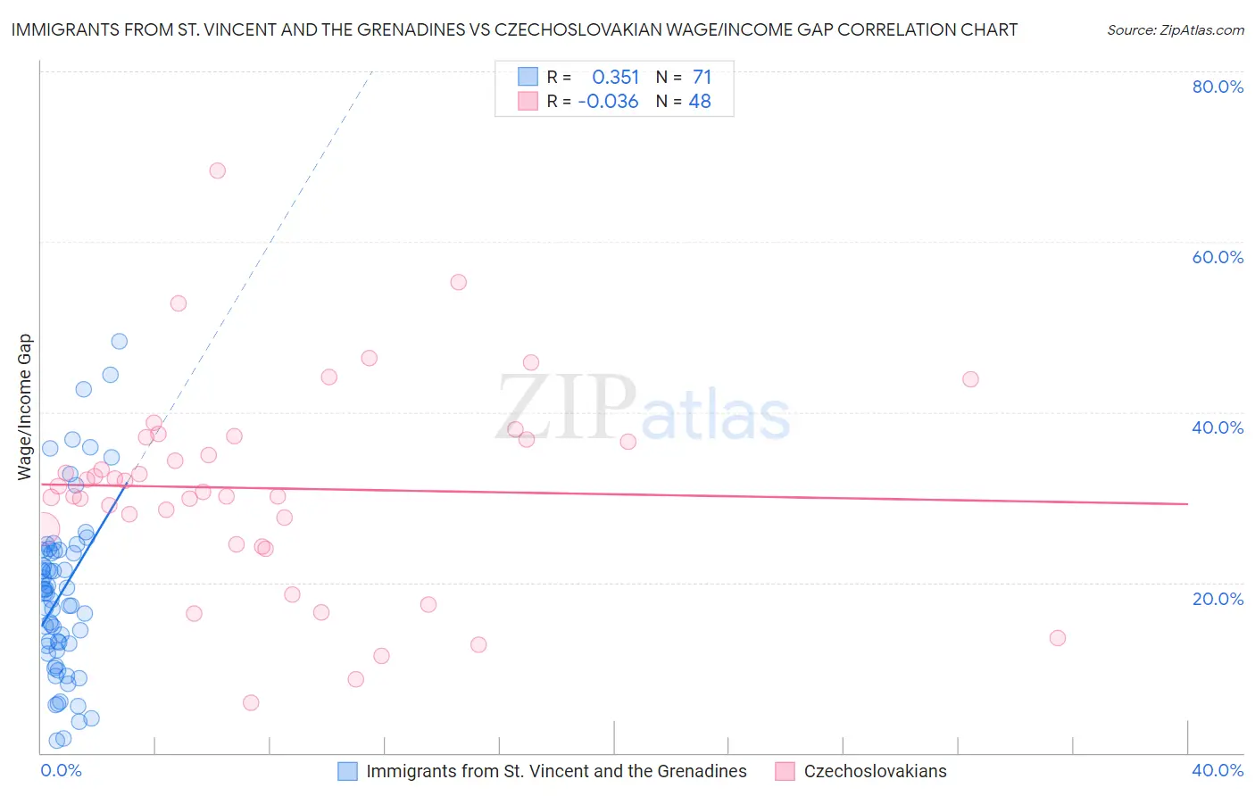 Immigrants from St. Vincent and the Grenadines vs Czechoslovakian Wage/Income Gap