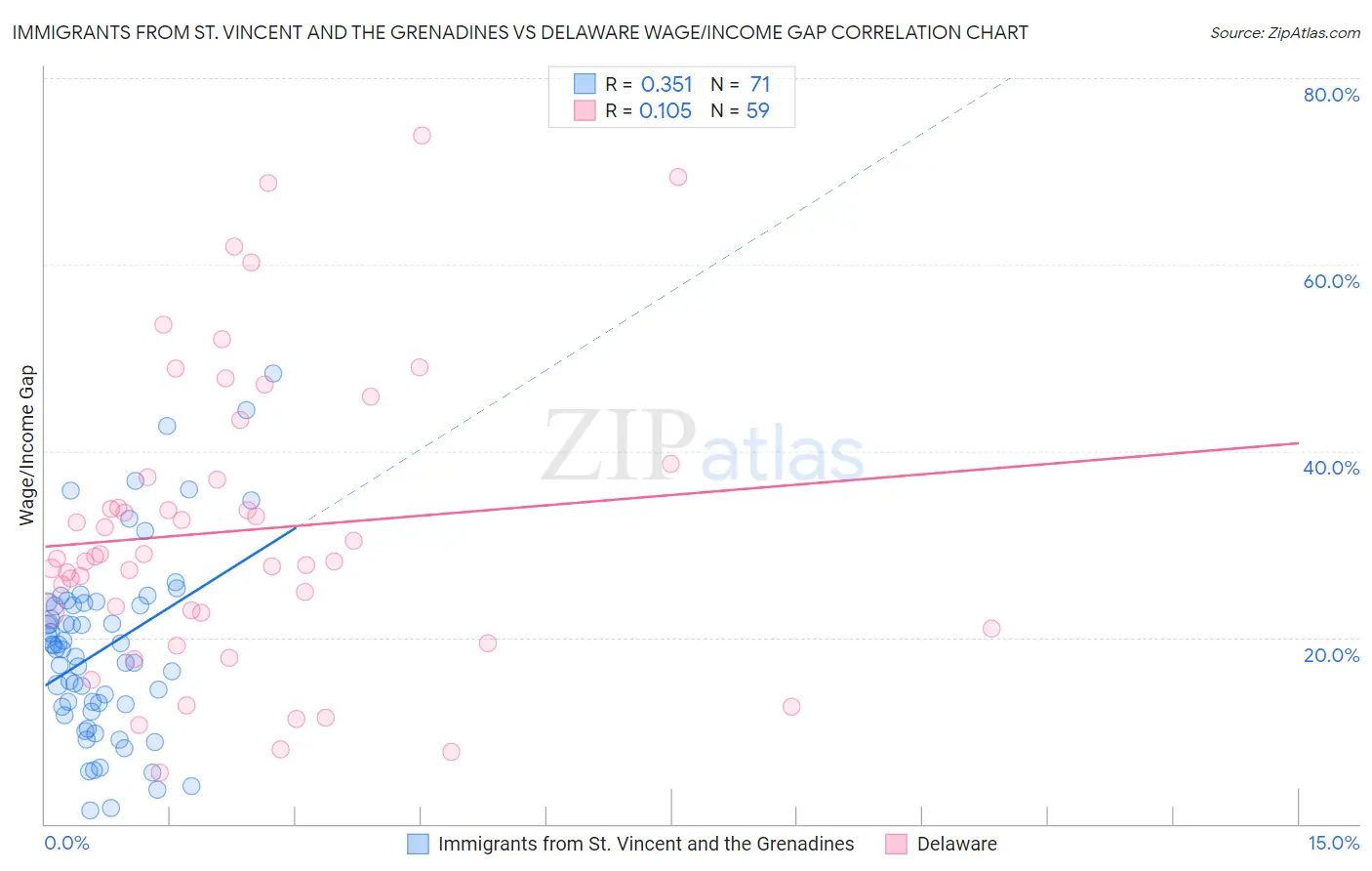 Immigrants from St. Vincent and the Grenadines vs Delaware Wage/Income Gap